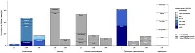 Shared challenges to the control of complex intracellular neglected pathogens